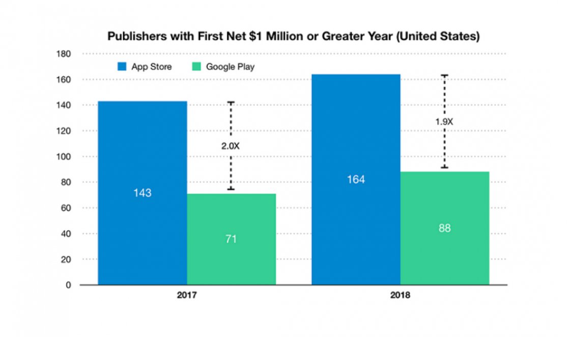 درآمد یک میلیارد دلاری توسعه‌دهندگان برنامه‌ها در اپ استور و گوگل پلی در سالی که گذشت