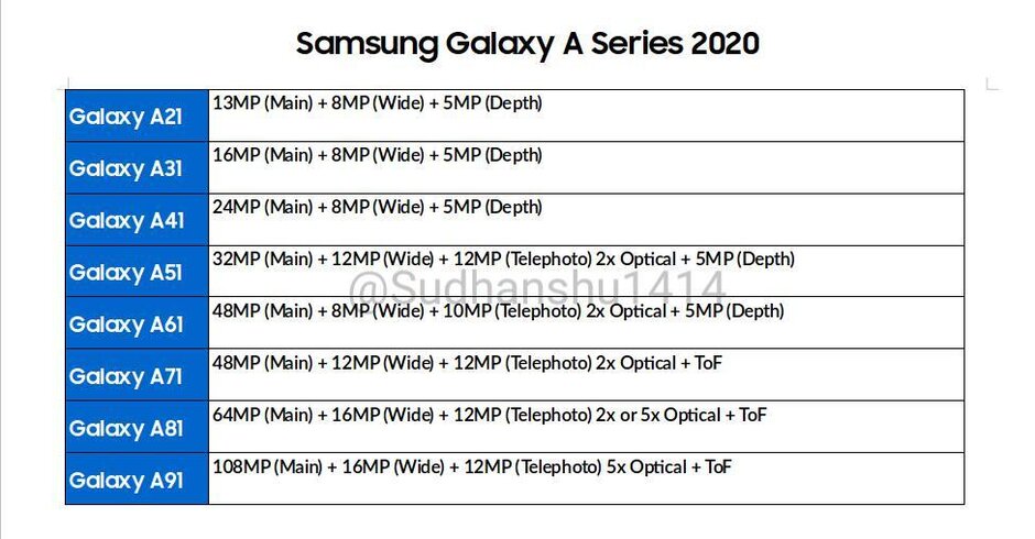 دوربین خانواده گلکسی ای ۲۰۲۰ (Galaxy A2020) یک ارتقا بی نظیر خواهد داشت