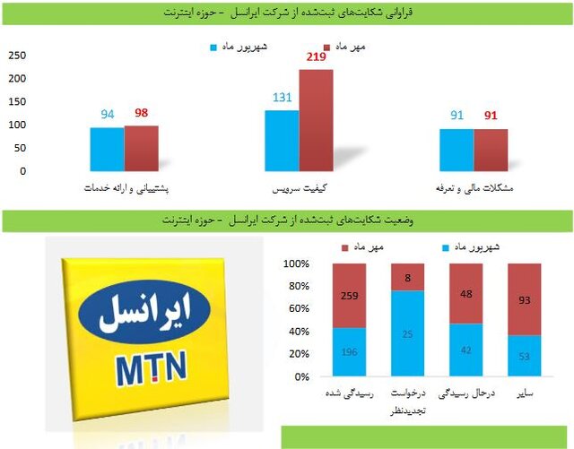 آمار شکایات از کیفیت اینترنت ایرانسل