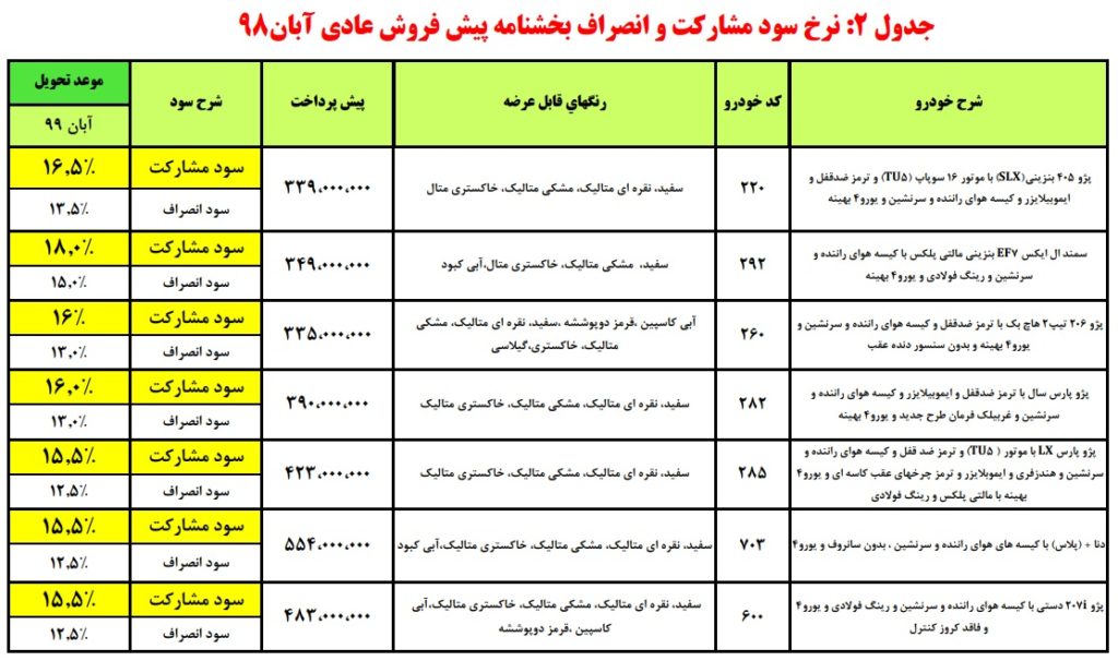 شرایط پیش فروش ایران خودرو چهارشنبه ۲۹ آبان ۹۸ برای پژو ۲۰۷ و دنا و ۳ محصول دیگر