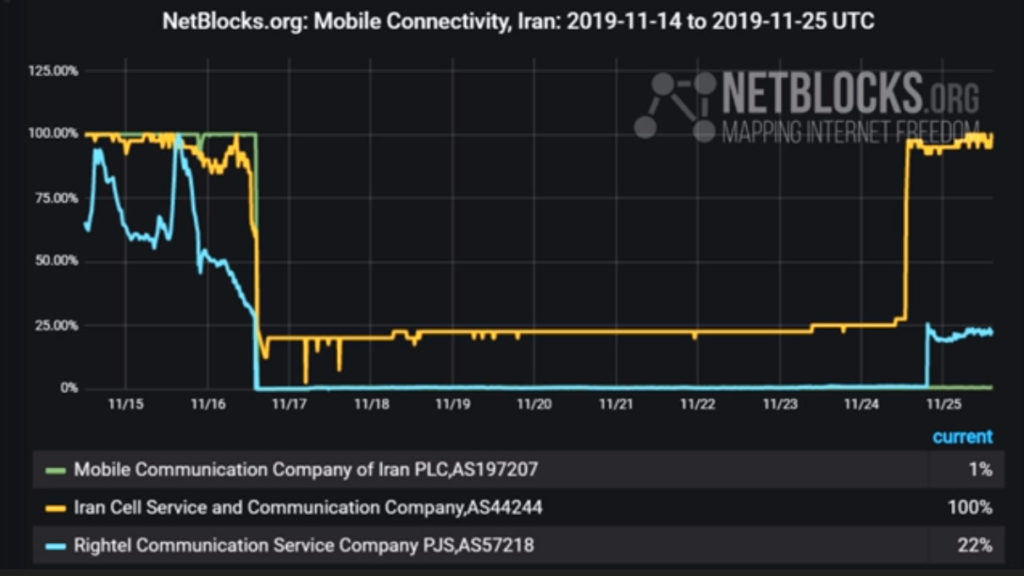 اینترنت موبایل هنوز قطع است: ایرانسل نت بلاکس را فریب داده است