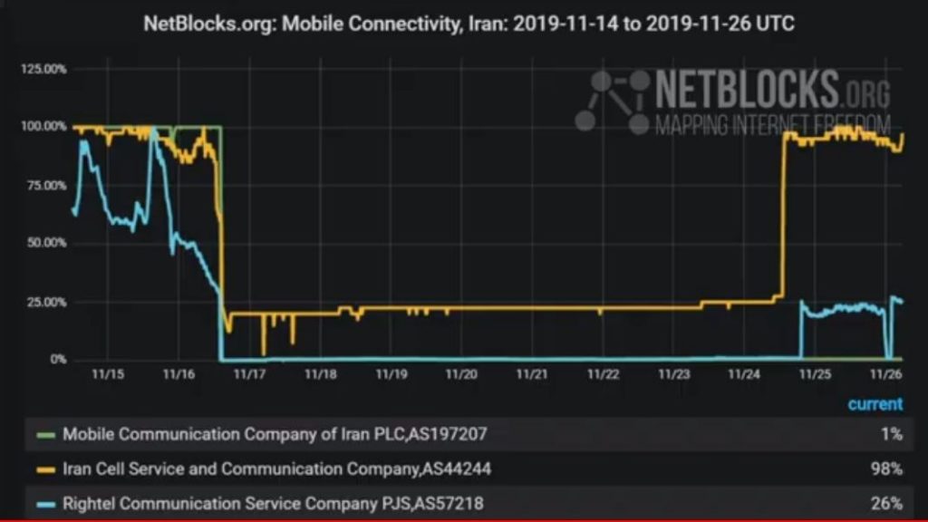 اینترنت همراه ایرانسل ، همراه اول و رایتل سه شنبه ۵ آذر ۹۸ کماکان قطع است