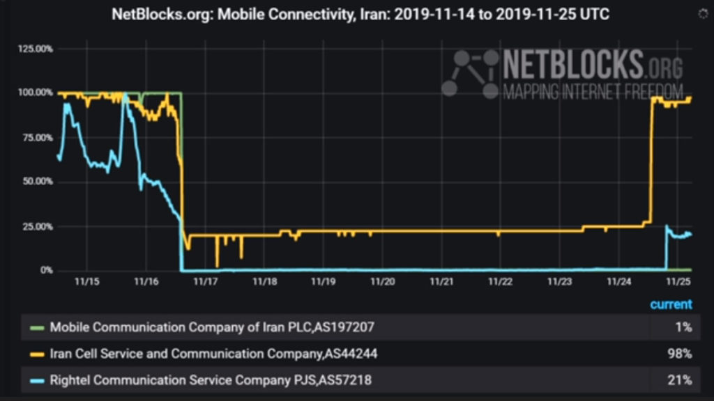 وضعیت اتصال اینترنت همراه ۴ آذر ۹۸ : ایرانسل ۹۸ ٪ همراه اول ۱٪ و رایتل ۲۳٪