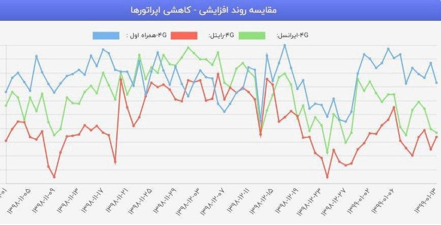 ظرفیت شبکه‌ موبایل در تهران به حداکثر میزان نامی خود رسیده است