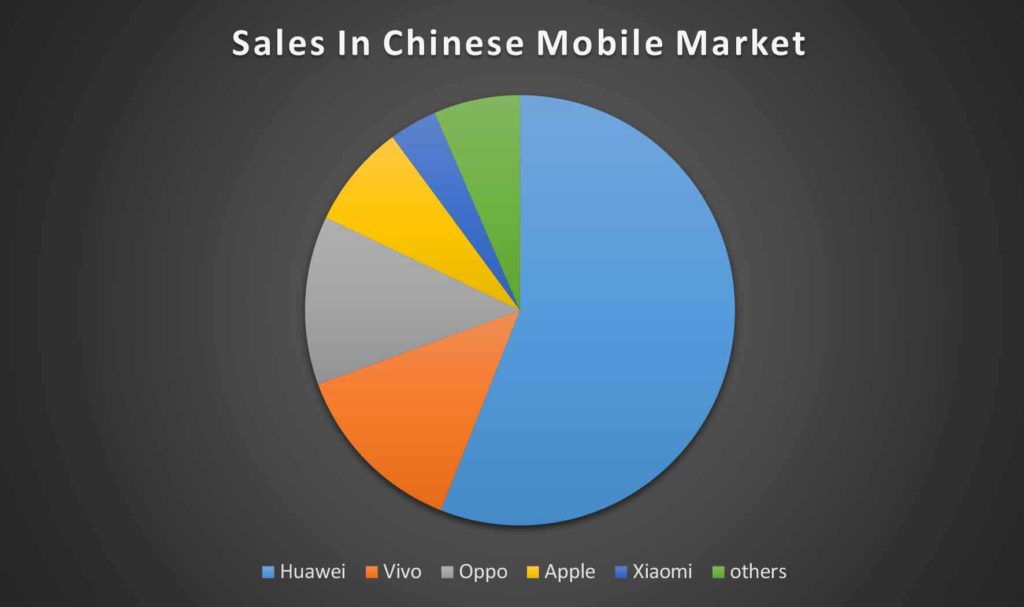 بازار گوشی‌های هوشمند چین در دست‌های هوآوی