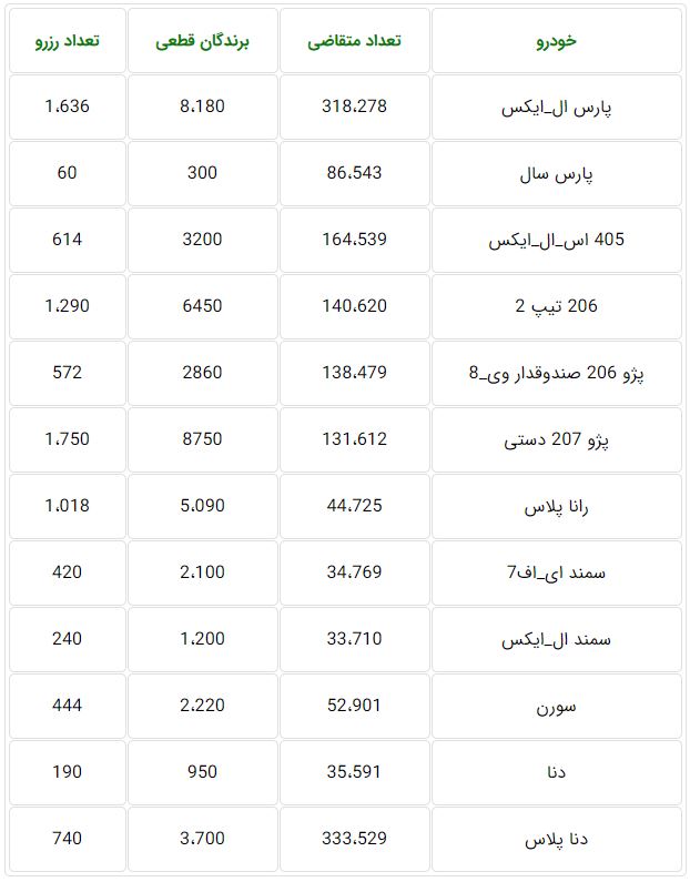 برندگان قرعه کشی پیش فروش ایران خودرو خرداد ۹۹ مشخص شد