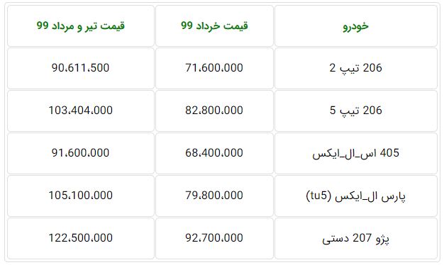 قیمت کارخانه محصولات ایران خودرو تیر و مرداد ۹۹ اعلام شد