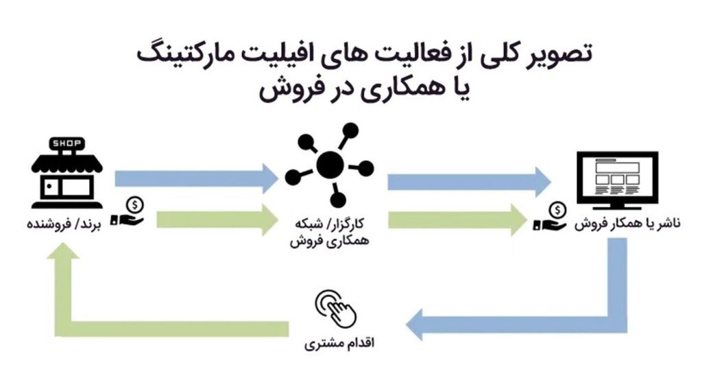 راه‌اندازی اولین پلتفرم افیلیت مارکتینگ مستقل در ایران