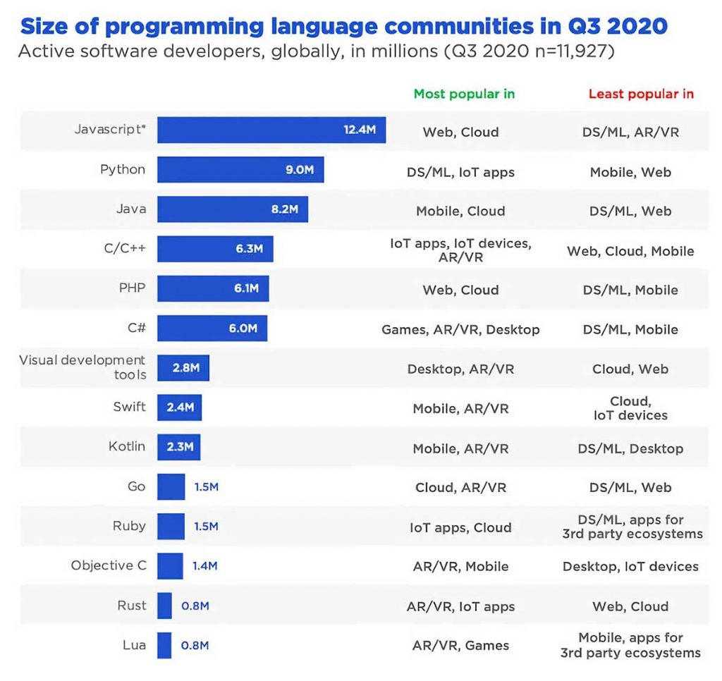 جاوا اسکریپت محبوب ترین زبان برنامه نویسی است