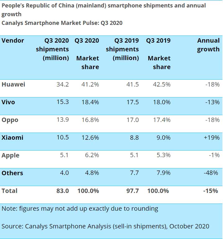 بازار گوشی‌های هوشمند چین همچنان در اختیار هوآوی