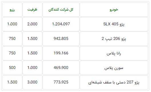 ظرفیت فروش فوق العاده ایران خودرو ۲۰ آبان ۹۹ اعلام شد