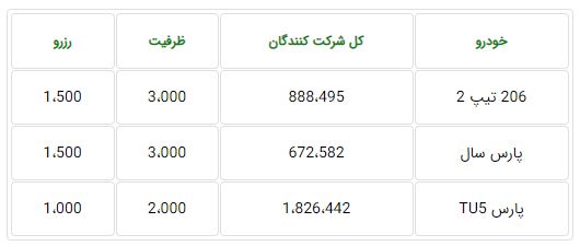 ظرفیت فروش فوق العاده ایران خودرو ۳۰ آذر ۹۹ مشخص شد