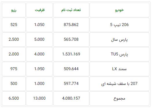 ظرفیت فروش فوق العاده ۹ آذر ۹۹ ایران خودرو مشخص شد