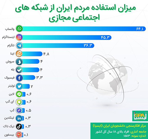 مردم ایران چقدر از شبکه های اجتماعی استفاده می کنند؟
