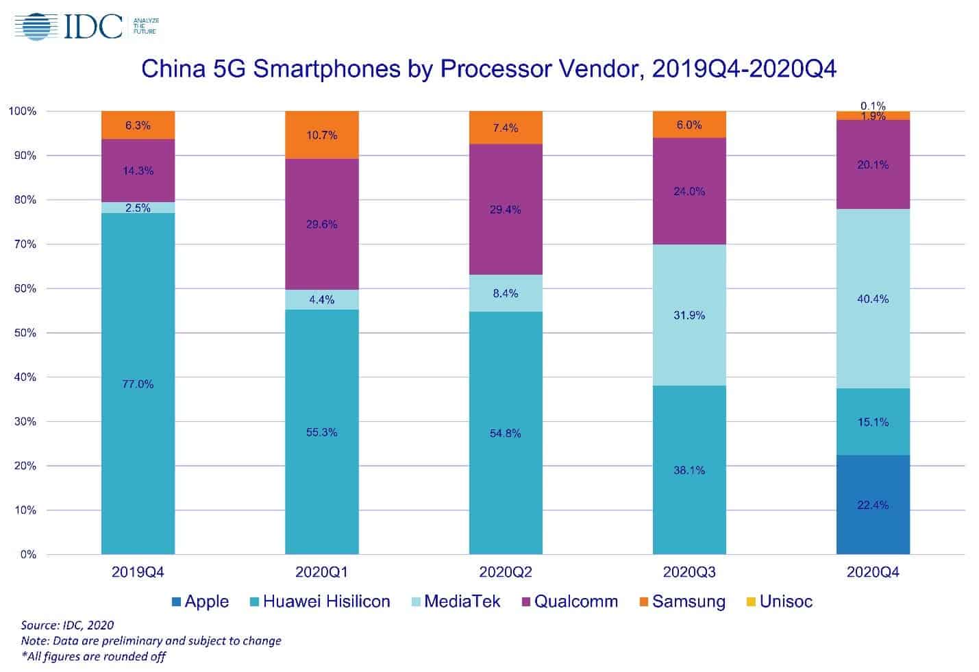 هوآوی یکه تاز بازار گوشی های هوشمند در چین