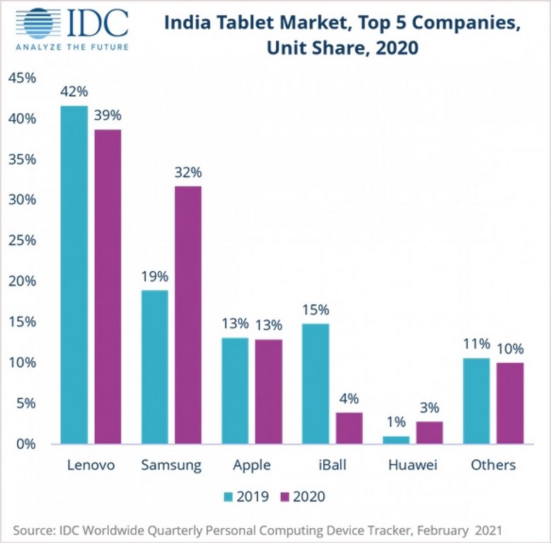 افزایش فروش تبلت در بازار هند در سال ۲۰۲۰
