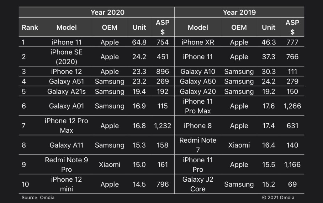 آیفون ۱۱ پرفروش ترین گوشی سال ۲۰۲۰