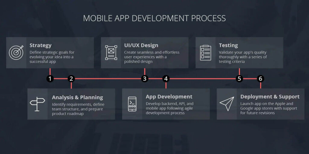 مراحل طراحی اپلیکیشن موبایل (راهنمای گام به گام) | اندروید و ios