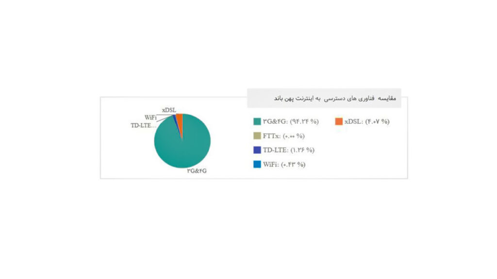 محبوبیت سرویس های اینترنت در ایران تا چارک آخر سال ۱۳۹۹