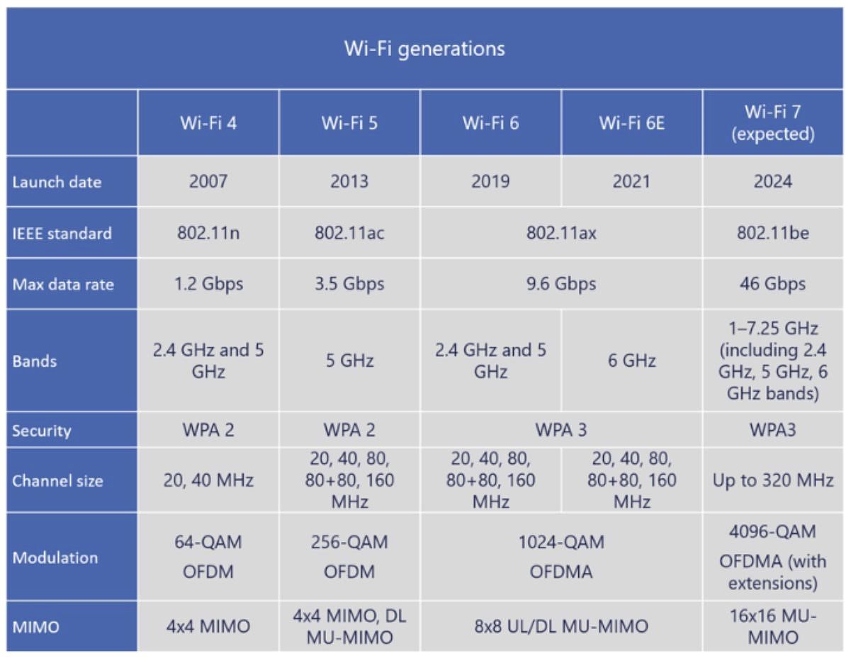 کار بر روی تراشه های Wi-Fi 7 توسط کوالکام و سایر تولیدکنندگان آغاز شد