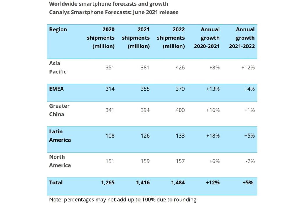 رشد ۱۲ درصدی فروش گوشی های هوشمند در سال ۲۰۲۱ با وجود کمبود قطعات
