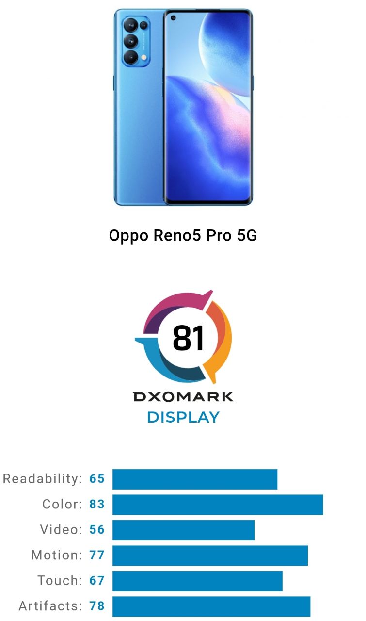 امتیاز DxO نمایشگر Reno 5 Pro و Reno 5 Pro Plus مشخص شد