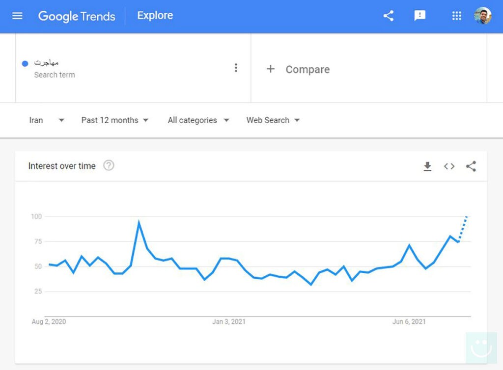 افزایش شدید جستجو کلمه “مهاجرت” در گوگل پس از تصویب طرح صیانت