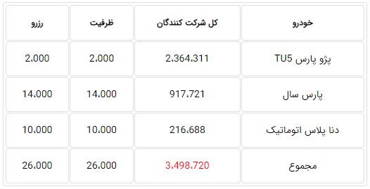 ظرفیت فروش فوری ایران خودرو ۱۰ تیر ۱۴۰۰ اعلام شد: کمترین ظرفیت برای محبوب ترین خودرو