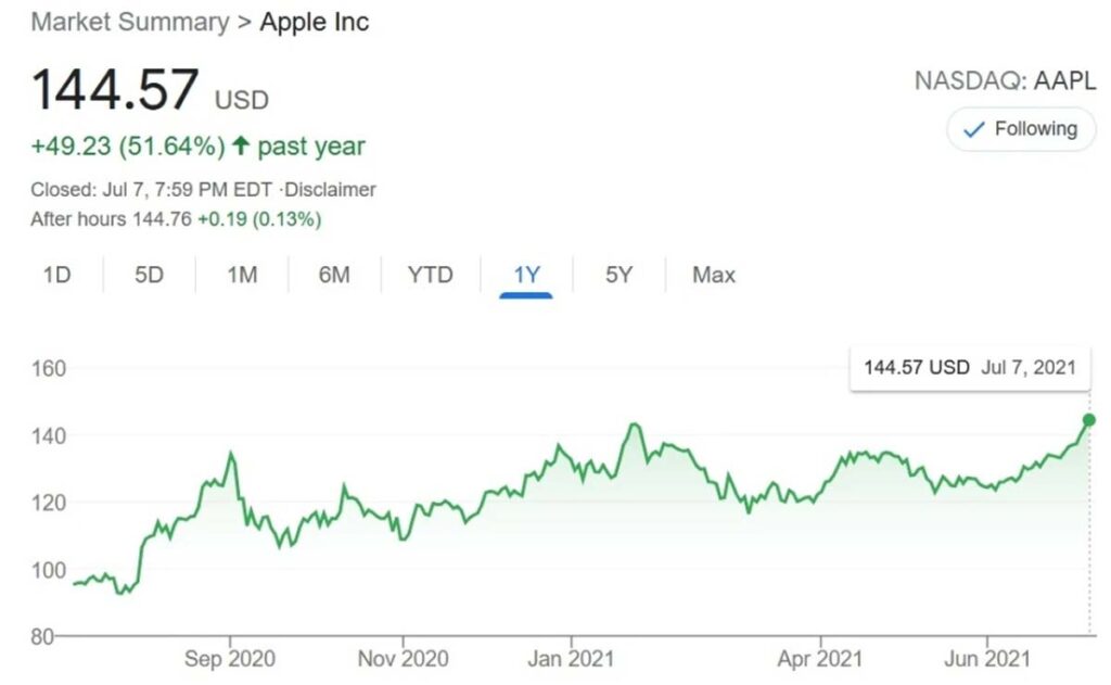 ارزش سهام شرکت اپل رکورد زد؛ با ارزش ترین شرکت با ۲.۴ تریلیون دلار