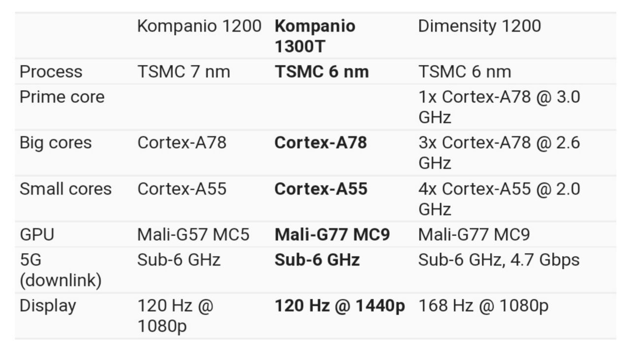 تراشه Kompanio 1300T معرفی شد: تقریباً همان Dimensity 1200 برای تبلت‌ها!