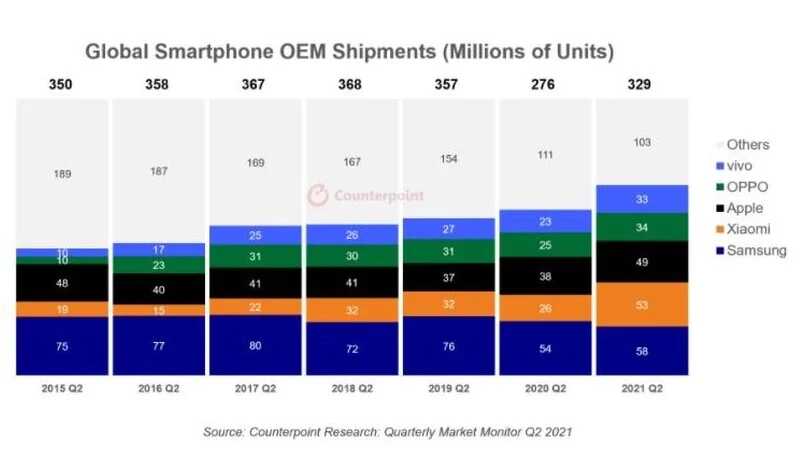 آسیب کمبود تراشه جهانی بر سامسونگ بیشتر از اپل بوده است