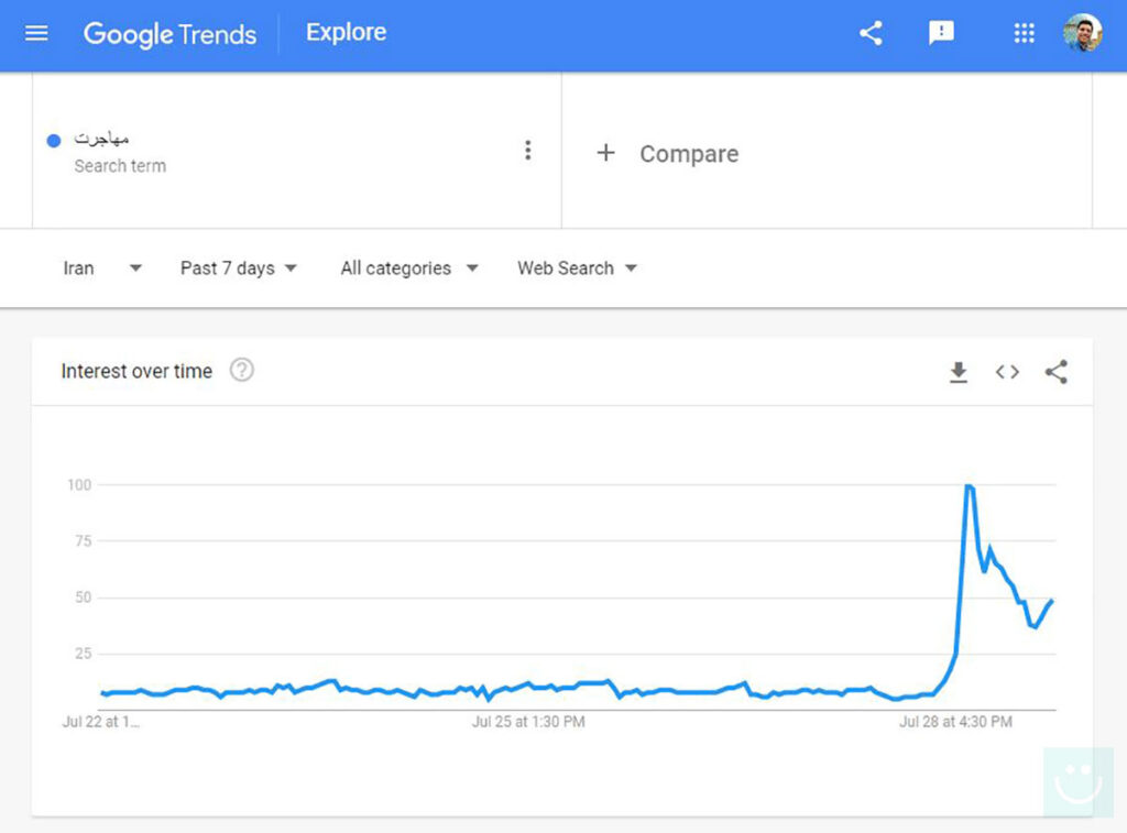 جستجو کلمه مهاجرت - بازه ۷ روز اخیر - گوگل ترندز