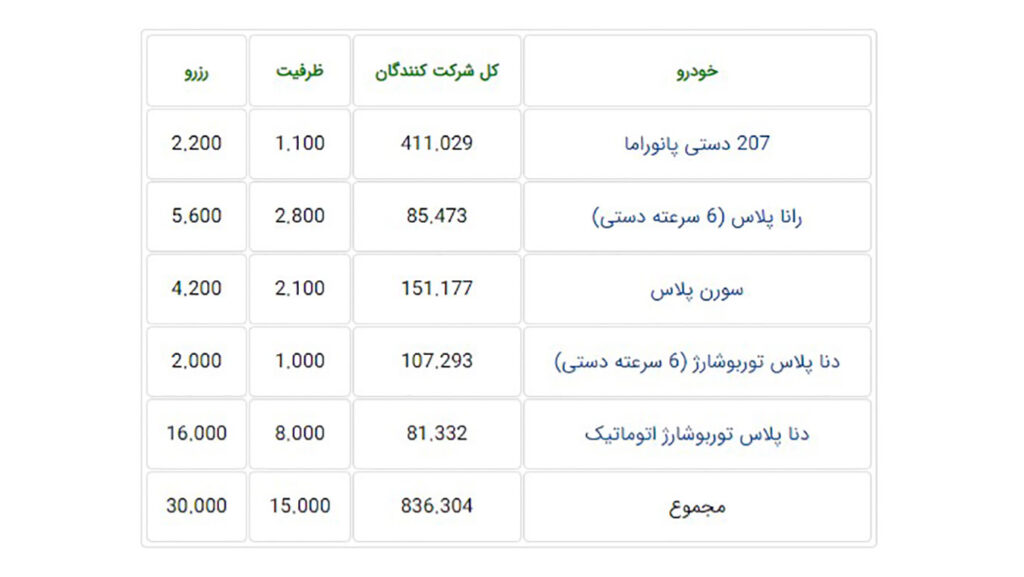اعلام برندگان قرعه کشی پیش فروش ایران خودرو ۲۳ مرداد ۱۴۰۰ + ظرفیت و شانس برنده شدن