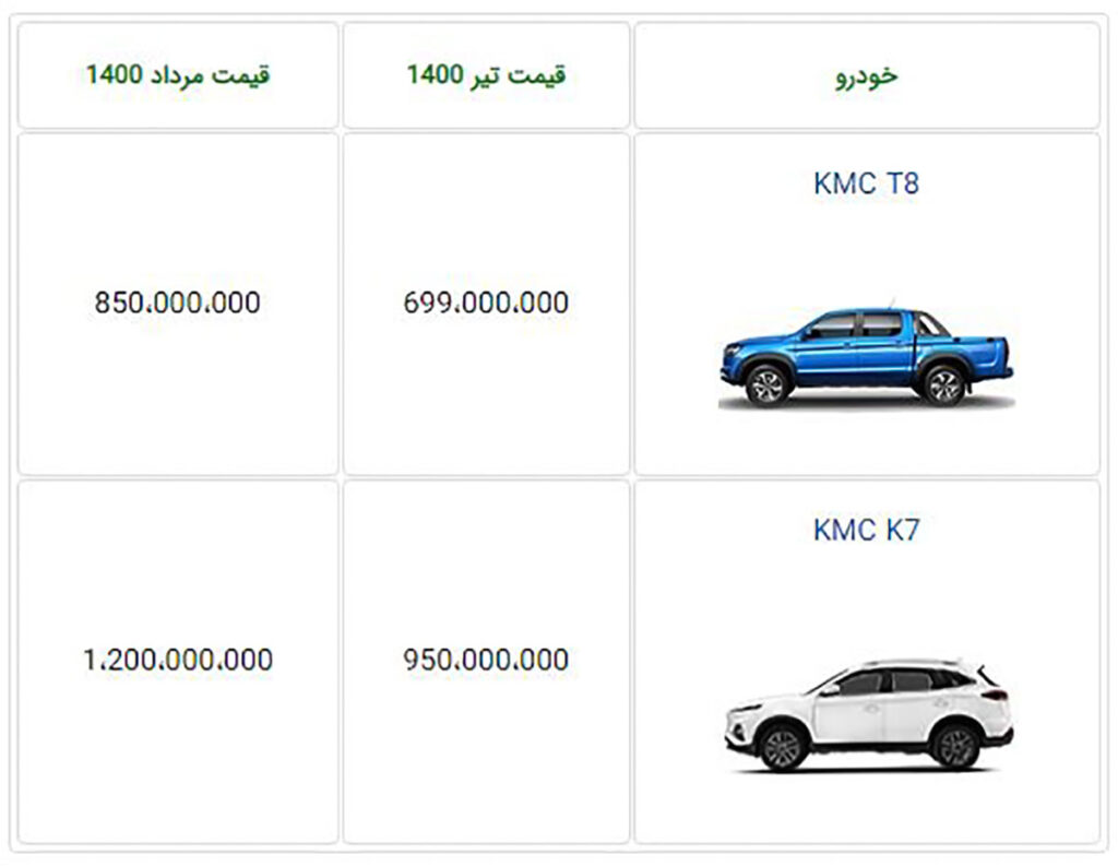 افزایش قیمت محصولات کرمان موتور مرداد ۱۴۰۰