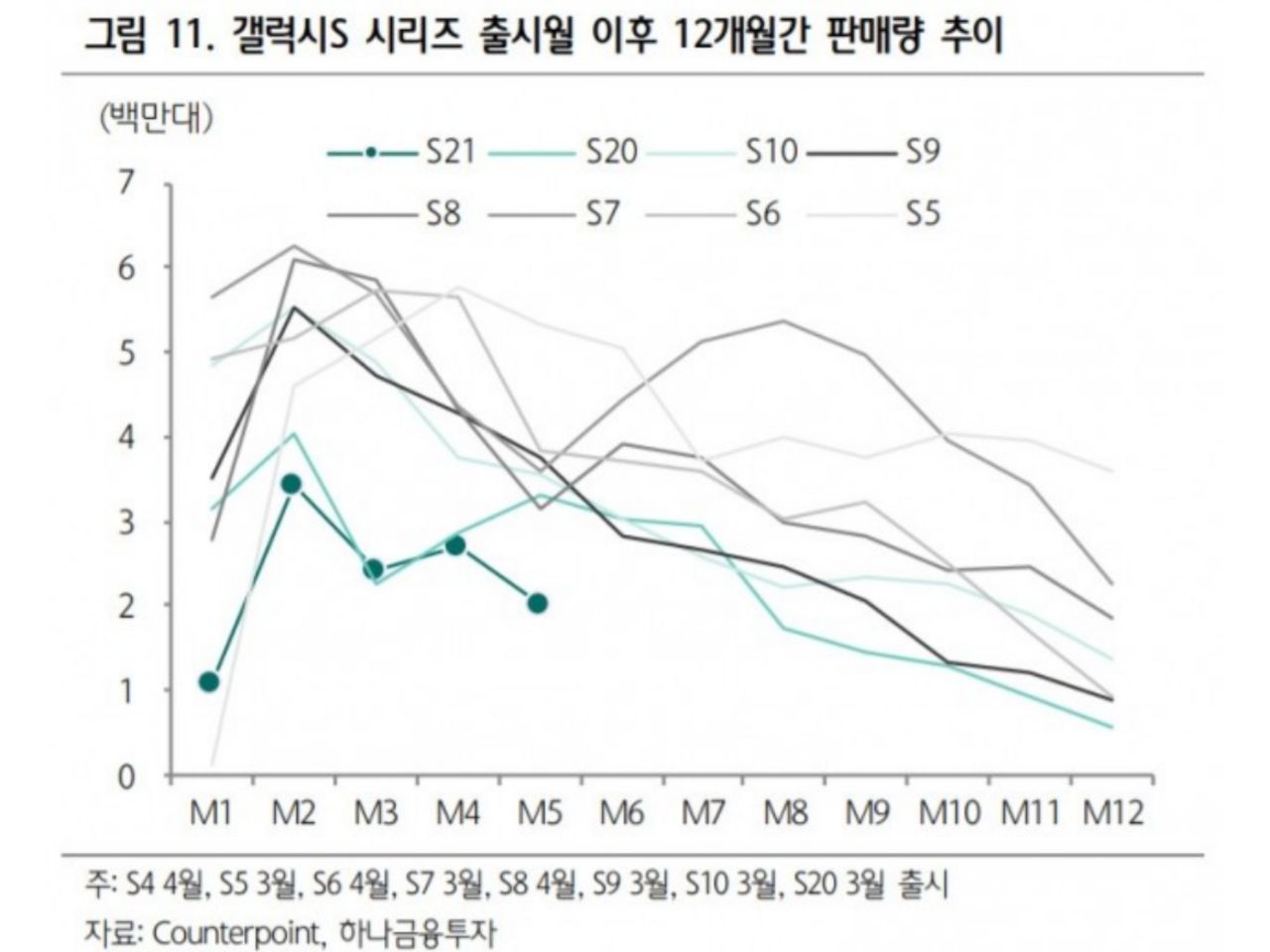 میزان فروش سری Galaxy S21 حتی از نسل‌های قبلی کم‌تر است!