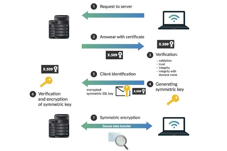 گواهینامه SSL چیست و چرا باید از SSL استفاده کنیم؟