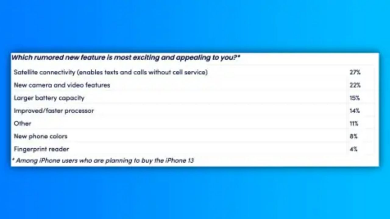 خریداران سری آیفون ١٣، تنها ١٠ درصد از کاربران فعلی آیفون هستند!