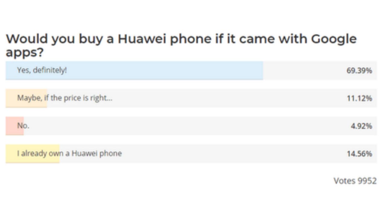 وفاداری کاربران هواوی همچنان در سطح بالایی قرار دارد!