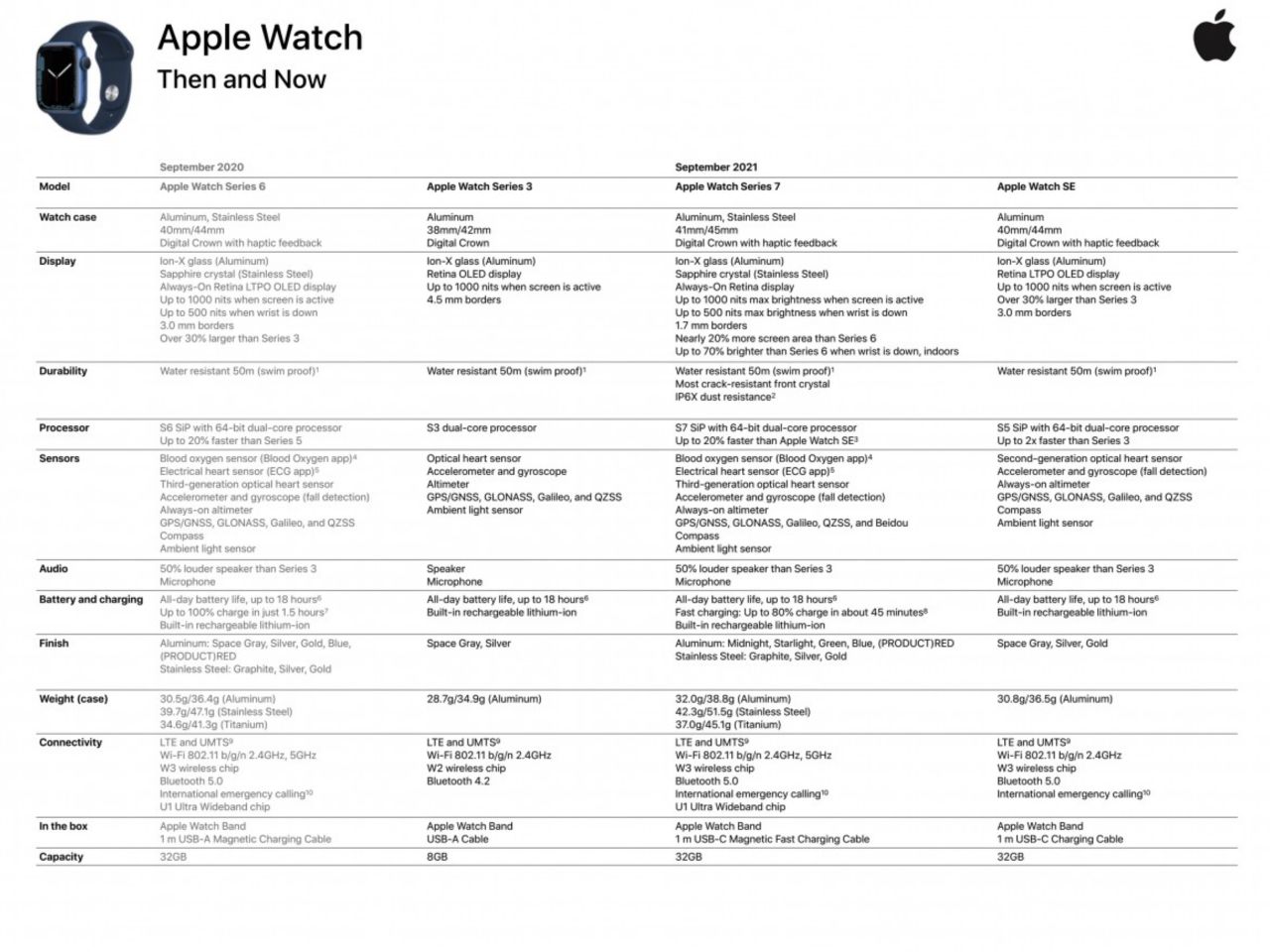 مشخصات اپل واچ Series 7 در فایل رسمی این محصول منتشر شد