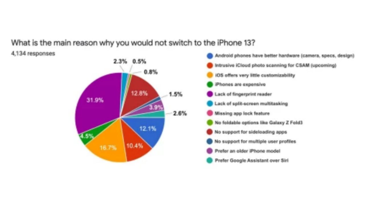 عدم تمایل ۸۳ درصد کاربران اندروید به iPhone 13 اپل