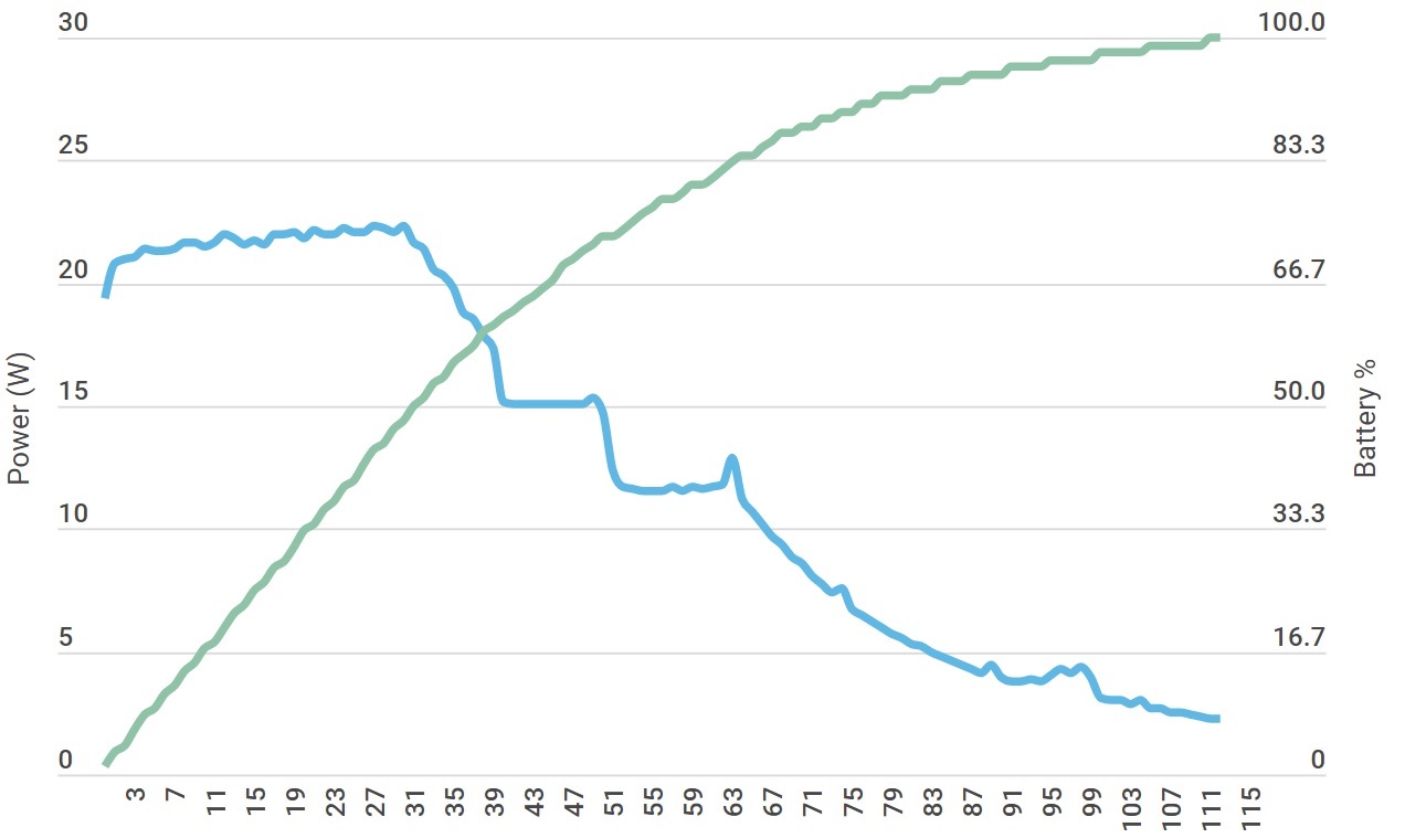 شارژ با جریان 30 وات در گوگل پیکسل 6 پرو
