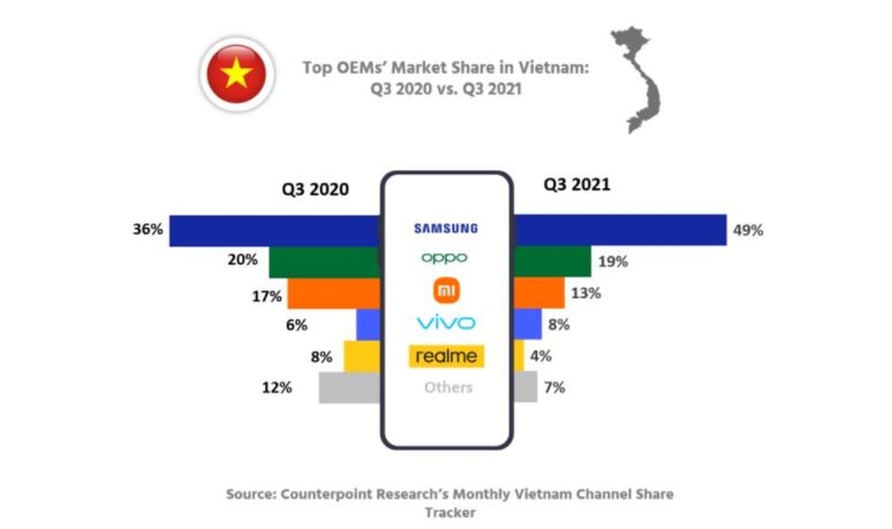 سامسونگ پرفروش‌ترین برند در بازار گوشی های هوشمند ویتنام است