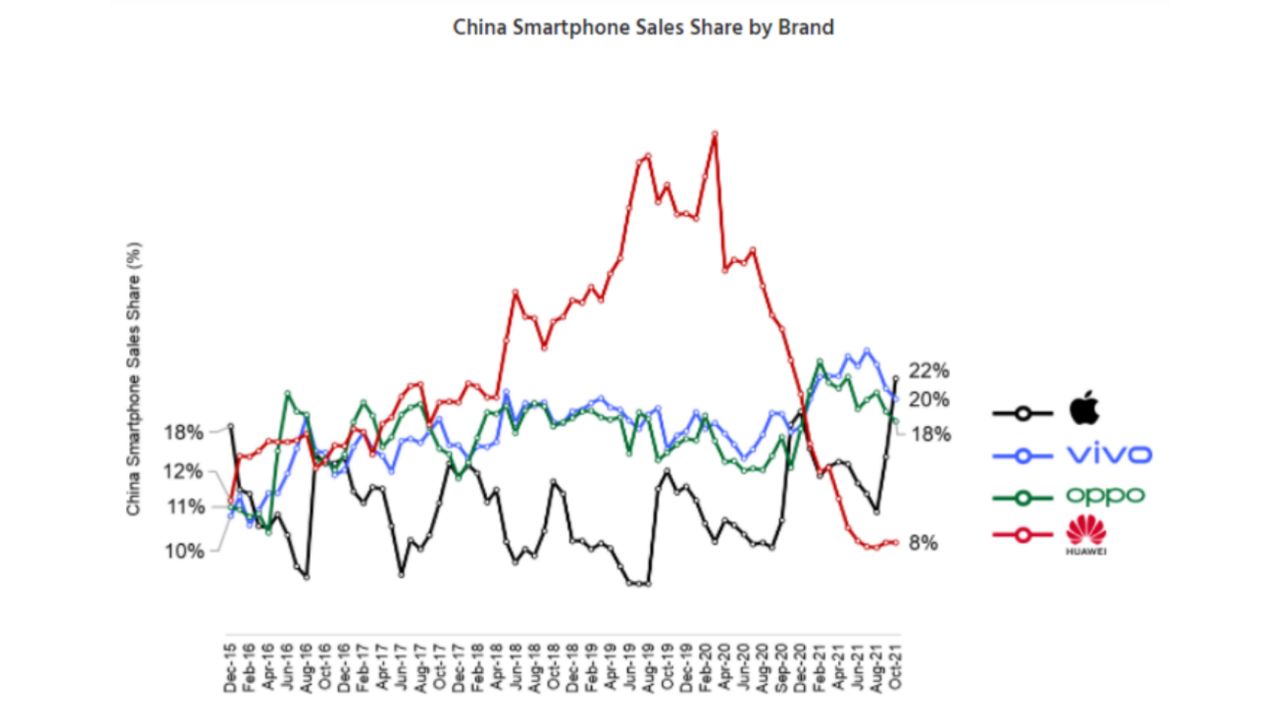 فروش آیفون در چین از ویوو پیشی گرفت: صدرنشینی اپل در چین!
