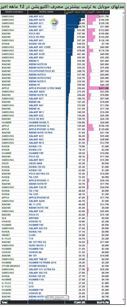 پرفروش ترین گوشی های ایران 