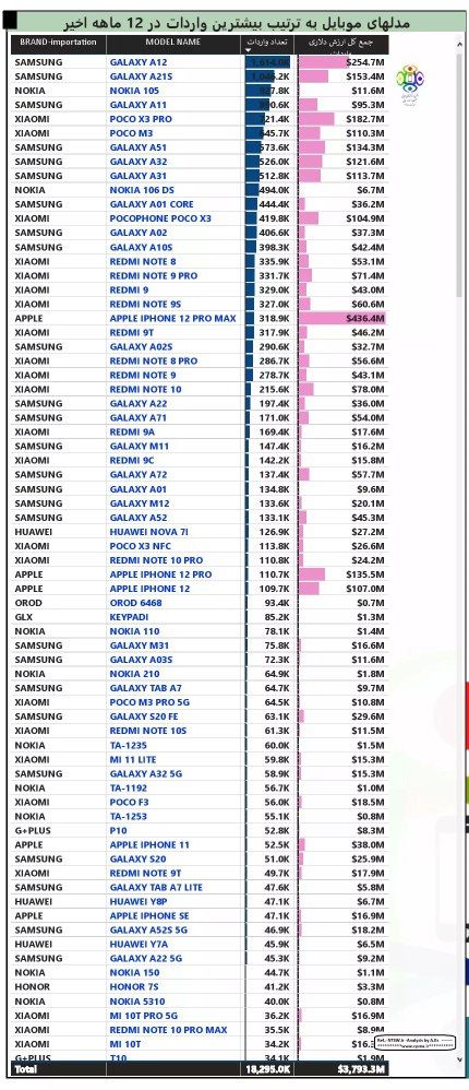 پرفروش ترین گوشی های ایران طی ١٢ ماه گذشته، کدام مدل‌ها هستند؟