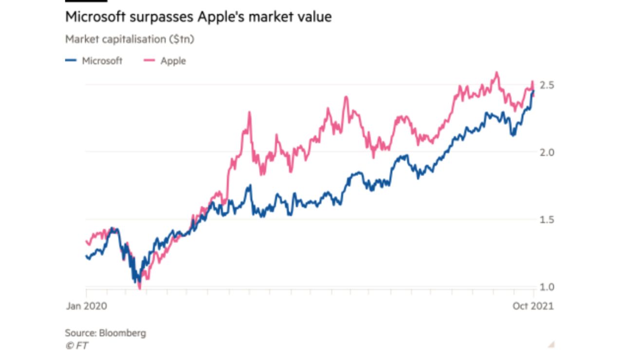 مایکروسافت با عبور از اپل عنوان با ارزش‌ترین کمپانی را به دست آورد