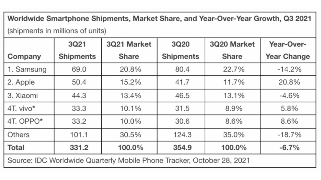 افت فروش بازار موبایل جهانی طی فصل سوم سال ٢٠٢١