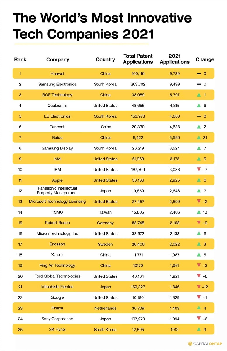 لیست نوآورانه ترین شرکت های فناوری جهان در سال ۲۰۲۱ منتشر شد: سامسونگ در صدر