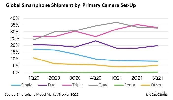 کاهش تعداد دوربین گوشی ها به دلیل بحران کمبود نیمه هادی ها