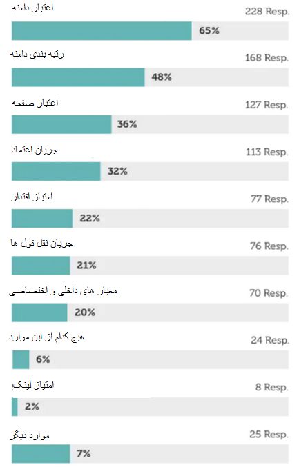 نحوه ارزیابی کیفیت وبسایت برای لینک سازی